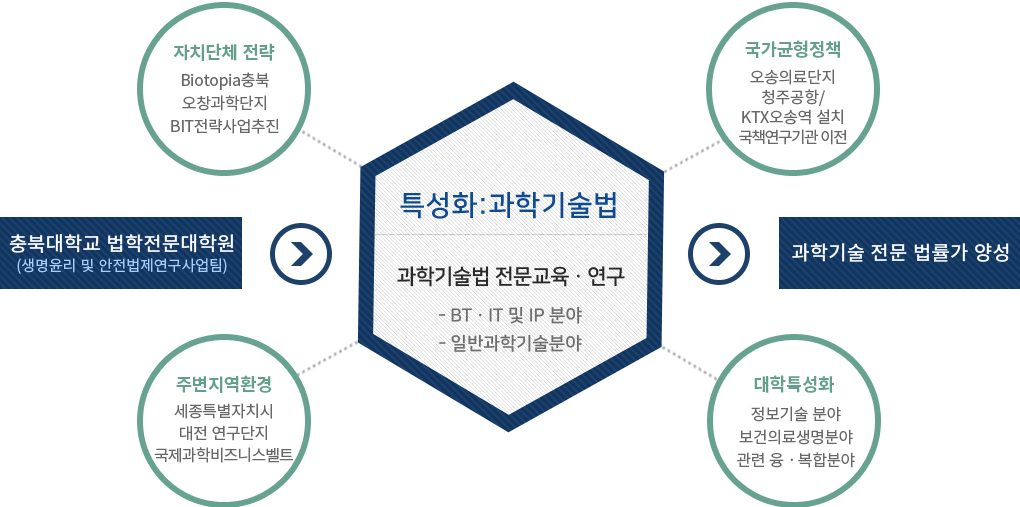 특성화 분야 선정 및 추진전략